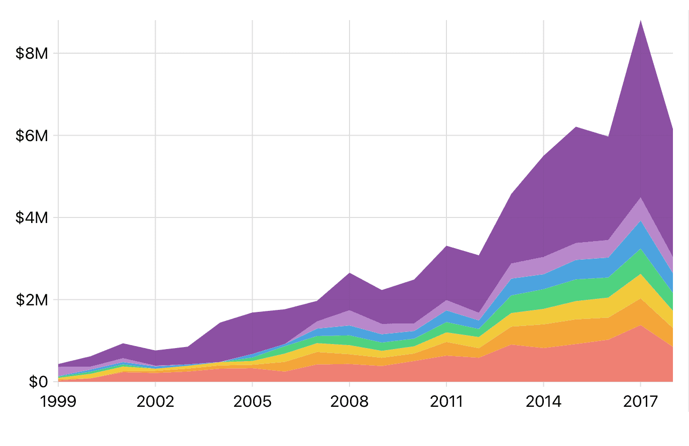 total expenditures